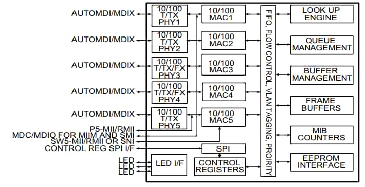 Block Diagram - Microchip Technology KSZ8895MLXI Ethernet ICs
